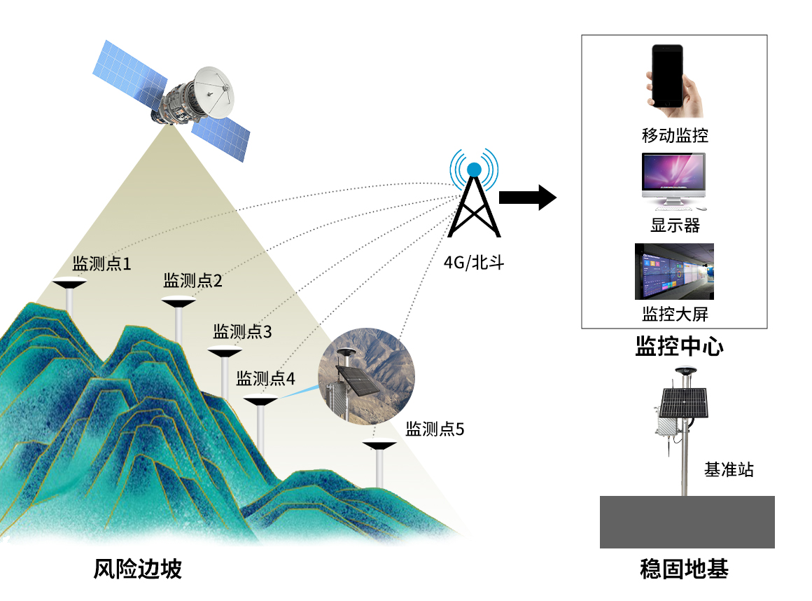 gnss滑坡监测示意.jpg