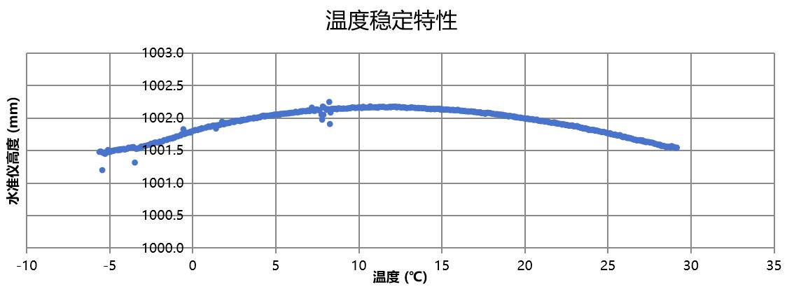 靜力水準儀溫補對比.png