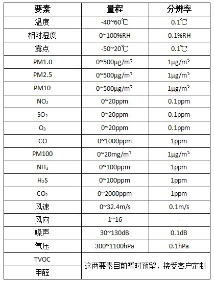 網(wǎng)格化質(zhì)量站要素.jpg