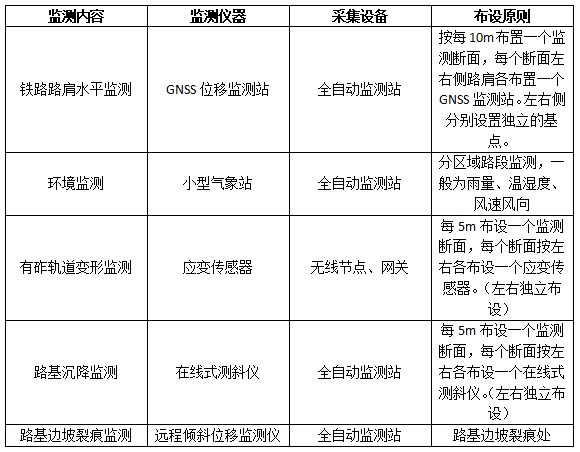 鐵路路基監(jiān)測(cè)項(xiàng)目表.jpg