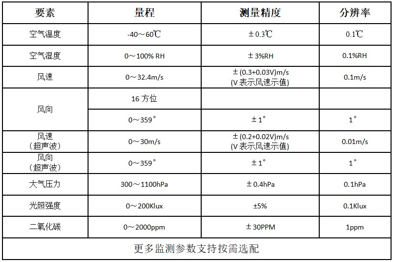 移動(dòng)氣象站參數(shù)表.jpg