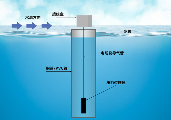 液位傳感器安裝示意圖.jpg