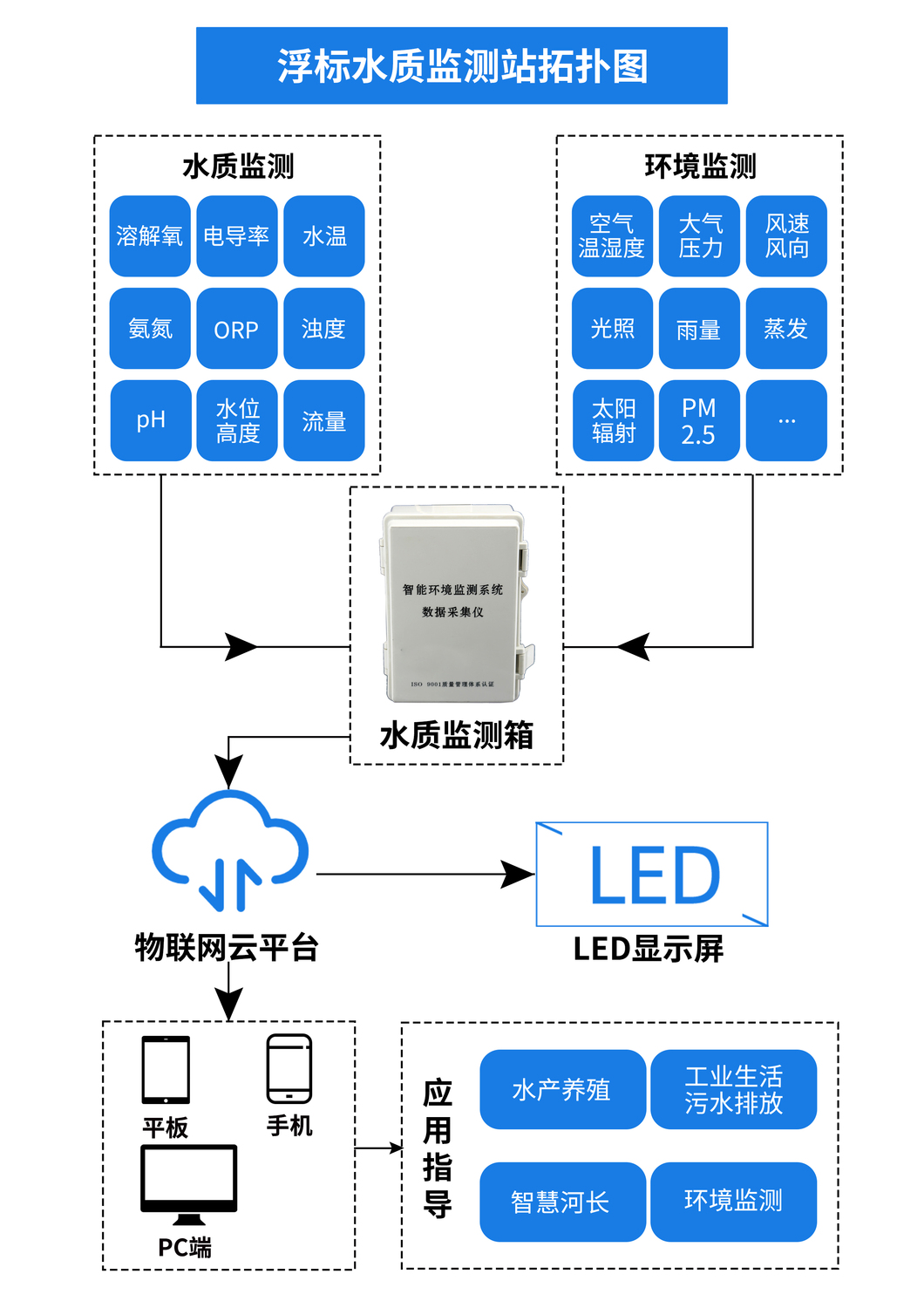 浮標水質監測站 在線實時監測