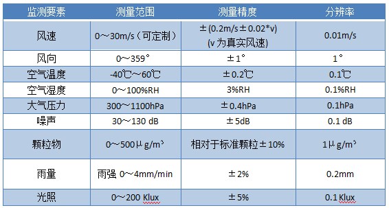 多參數(shù)超聲波風速風向傳感器參數(shù)表.jpg