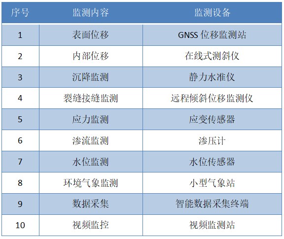 土石壩監(jiān)測(cè)表.jpg