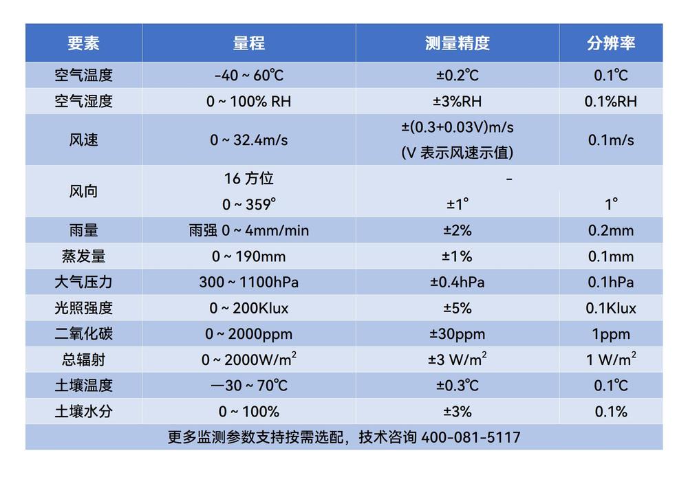 氣象站參數(shù)表.png