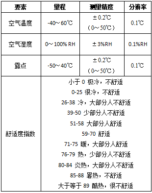 舒適度指數(shù)   小于0 極冷，不舒適