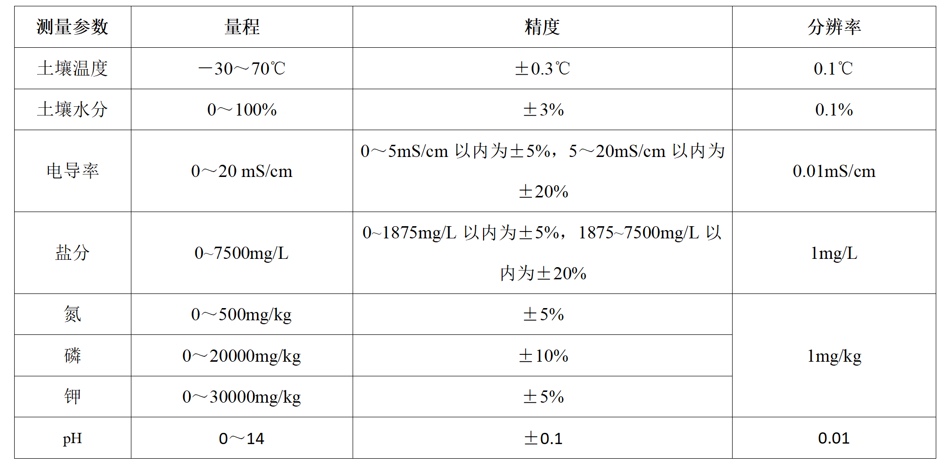 土壤監(jiān)測(cè)參數(shù).png