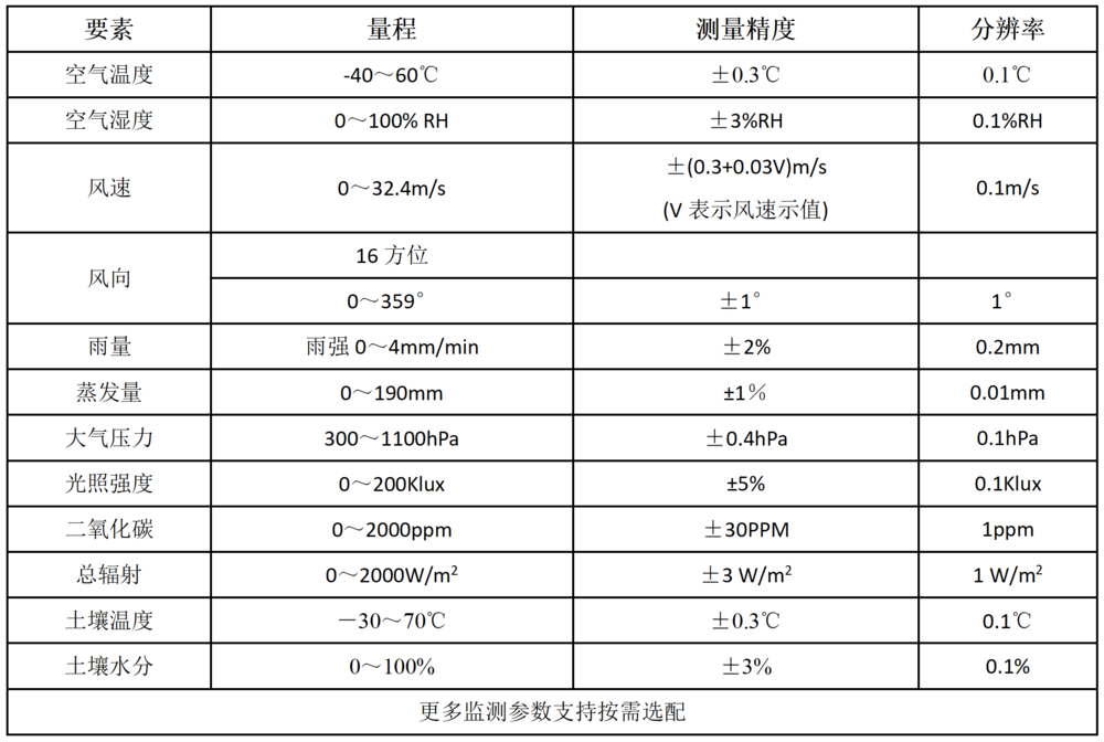 气象站参数表.png