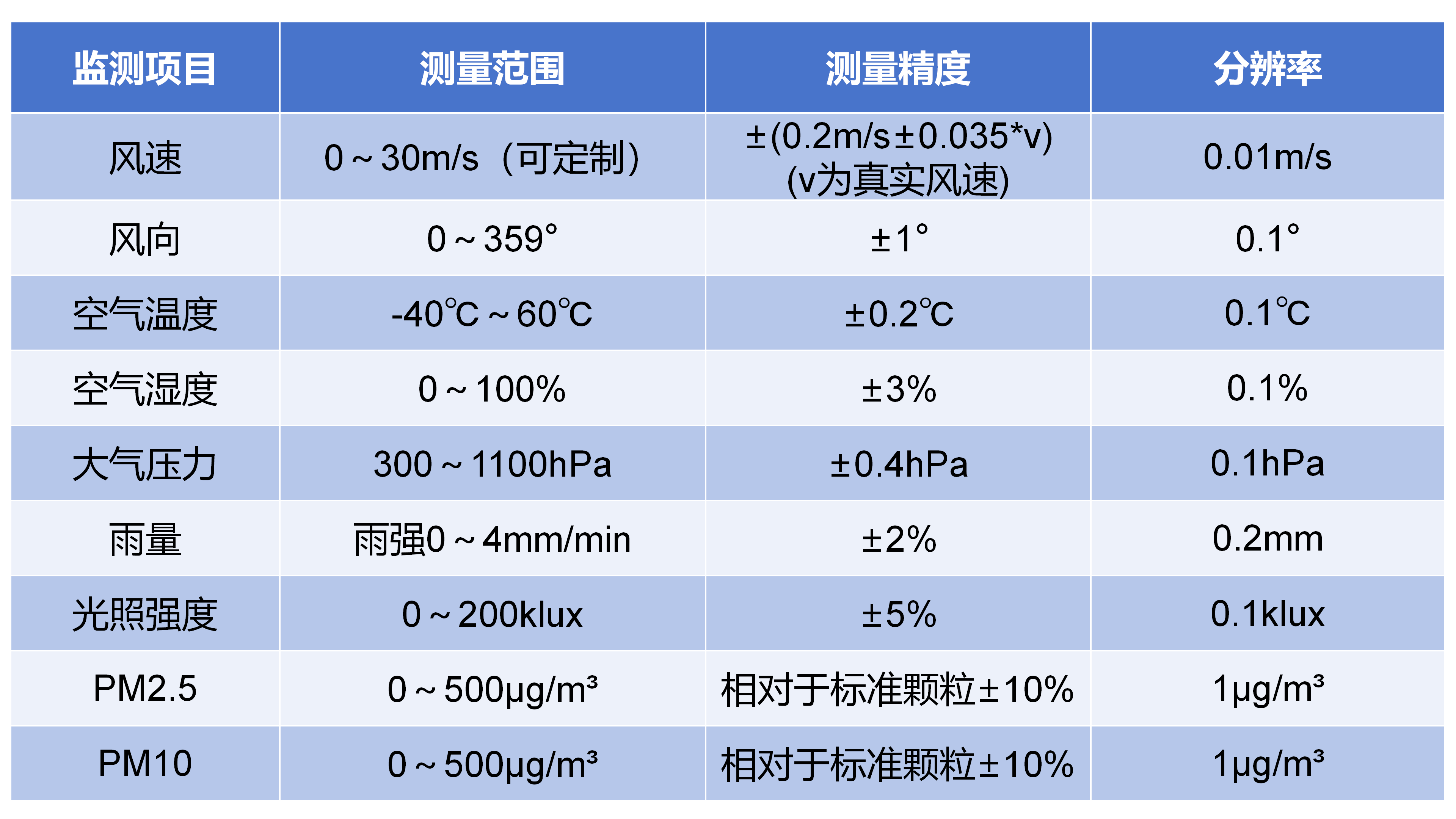 多参数超声波风速风向传感器参数表.jpg